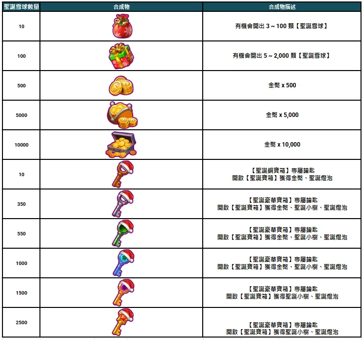 KT電子聖誕派對活動:時間、玩法、獎勵與雪球合成全攻略 4 聖誕雪球合成一覽表