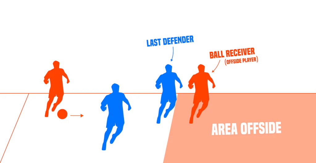 Wenger「日光越位」改革成真?從世界盃爭議看越位規則百年演變 3 越位位置解說圖