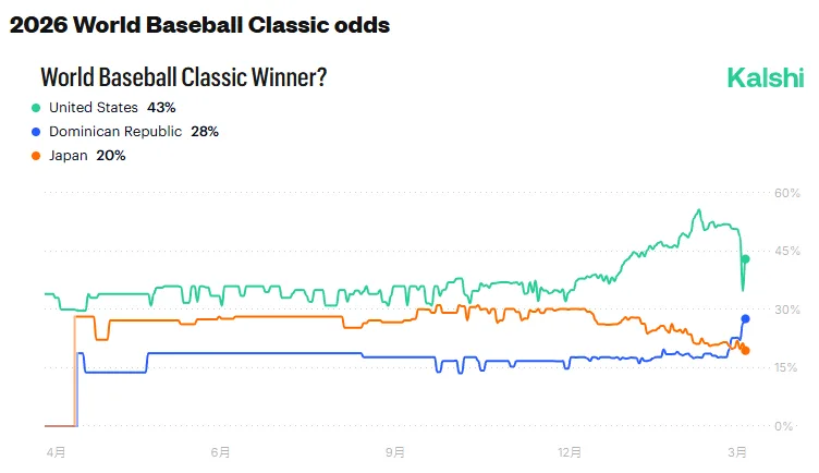 2026經典賽最新奪冠賠率 美國隊、多明尼加分居1.2名 3 Kalshi的即時賠率追蹤表。