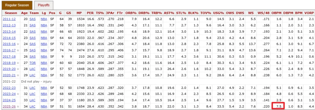 戰神小卡重回巔峰 快艇勝率重回5成變最大黑馬 2 Kawhi Leonard的obpm來到生涯新高的7.5,令人匪夷所思。/mbm娛樂城