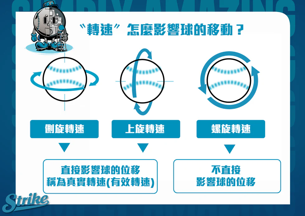 勝投、打點、是毫無意義的數據?大聯盟數據分析在幹嘛? 3 直球的轉速比球速更重要。/mbm娛樂城