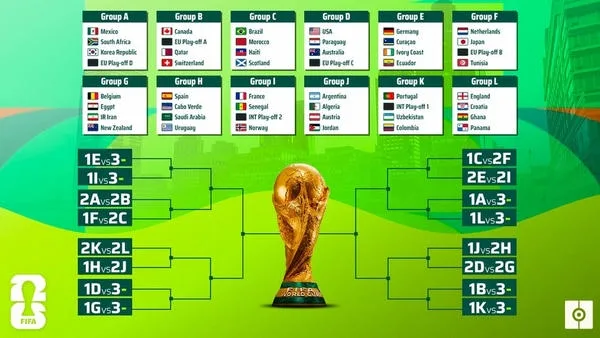 FIFA世界盃2026小組賽晉級積分:第3名效應與踏入32強策略! 2 2026世界盃賽制變動導致小組賽數據更重要