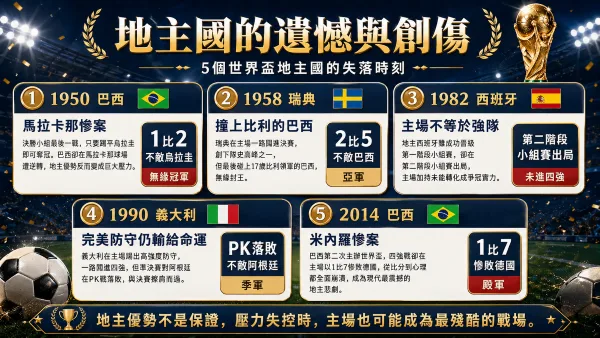 1930起世界盃地主國表現:東道主的榮耀與壓力 3 地主奇蹟:二線球隊的突破