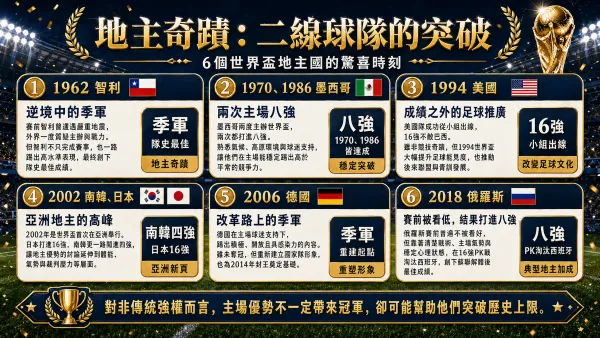 1930起世界盃地主國表現:東道主的榮耀與壓力 4 地主奇蹟:二線球隊的突破