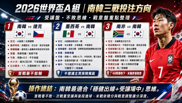 2026世界盃南韓隊投注分析:對戰組合與球隊狀態觀察 4 世界盃A組投注方向