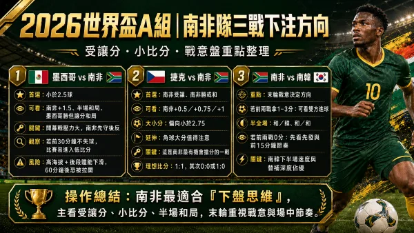 2026世界盃南非隊下注方向分析:比賽分析與投注建議 2 墨西哥vs南非等三振的下注方向
