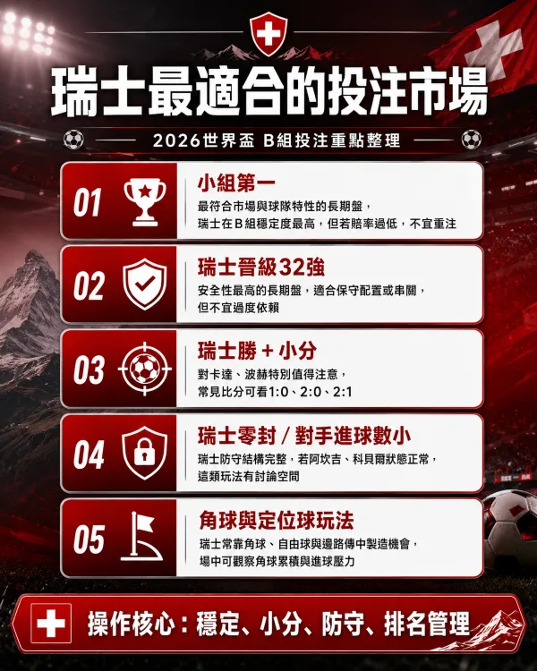 2026世界盃瑞士隊投注方向分析:低波動、穩定出線B組小組第一 4 瑞士最適合的投注市場