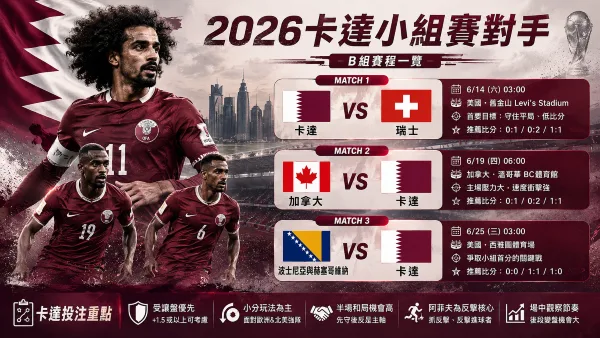 2026世界盃卡達投注方向分析:小分盤與B組爆冷可能性 4 卡達對戰球隊