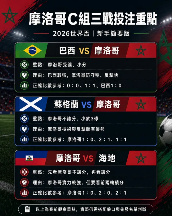 2026世界盃摩洛哥投注方向:新手必看的世界盃投注教學 4 摩洛哥投注重點