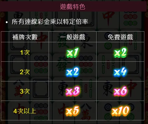 RG麻將發大財完整攻略:盤面規則、連消倍率與98.2高RTP打法 3 RG電子麻將發大財特色倍率