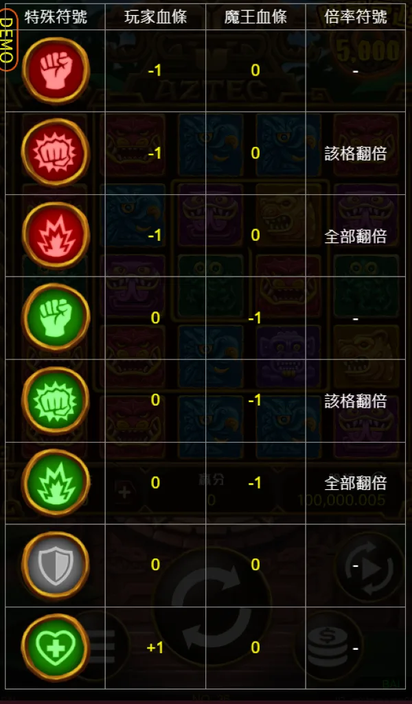 RG祕寶探險完整攻略:連線規則、扣血魔王與奪寶冒險打法 3 RG電子祕寶探險血條表