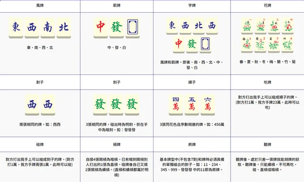 RG二人麻將2026新指南:新玩家技巧詳解和進階局勢判斷 3 新手務必先熟悉麻將牌型、符號、用語